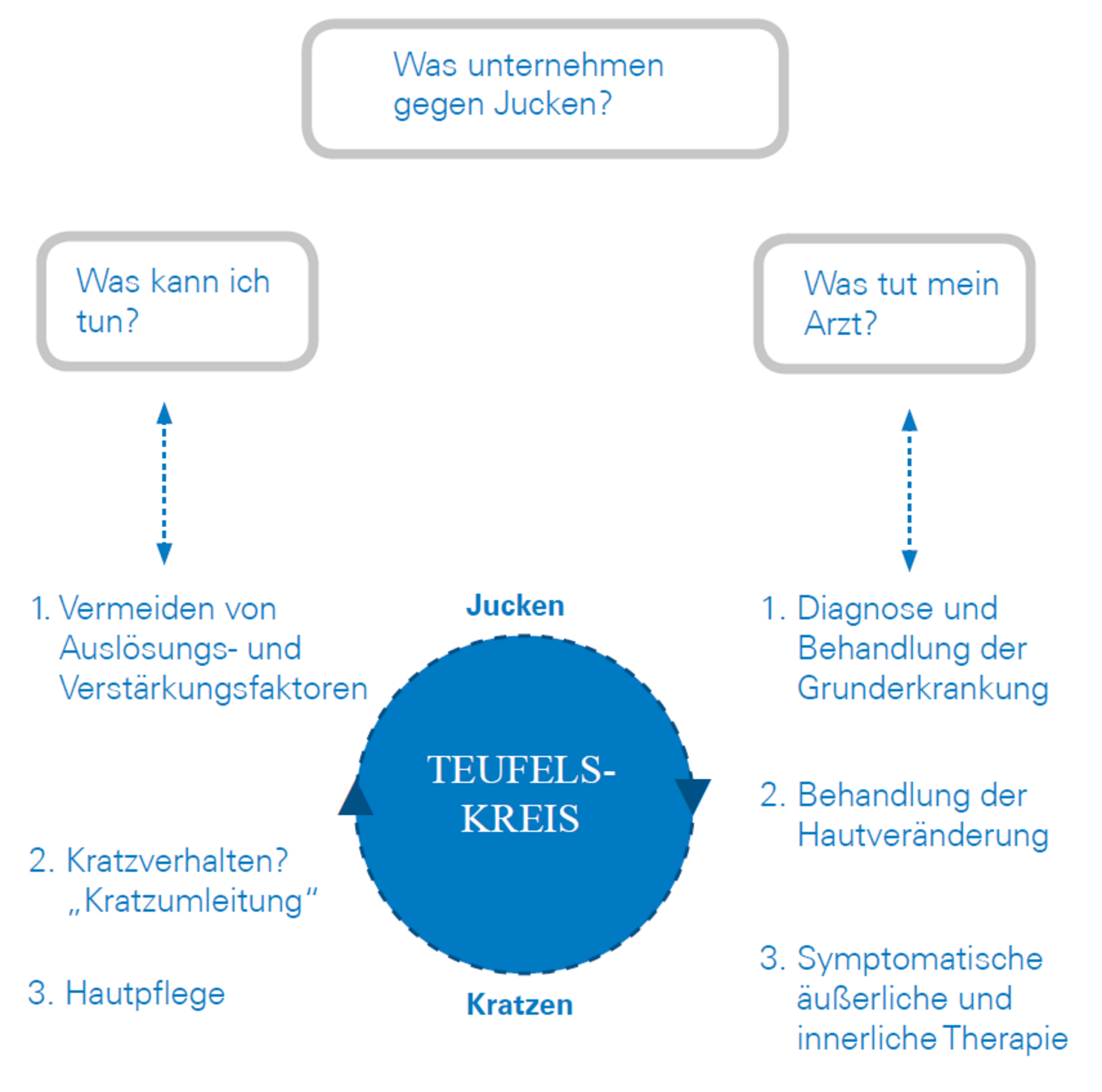 Pruritus: Behandlung und Betreuung | UKM
