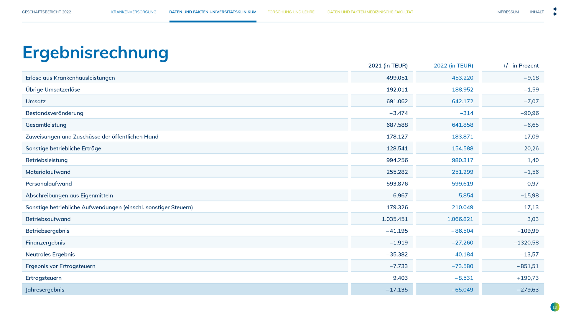 UKM Geschäftsbericht | Krankenversorgung Ergebnisrechnung