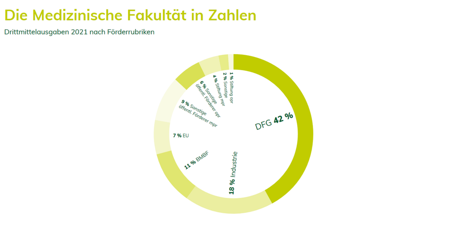 Geschäftsbericht 2021 | Forschung und Lehre 