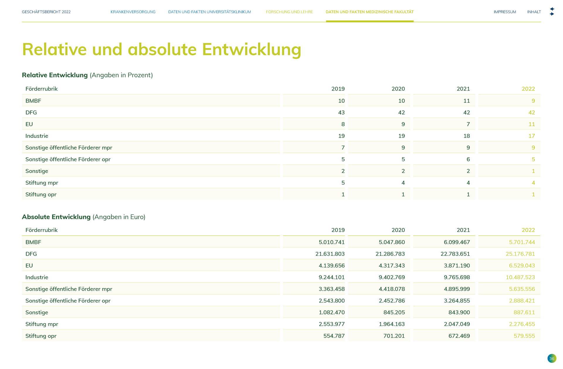 UKM Geschäftsbericht | Relative und absolute Entwicklung 2022