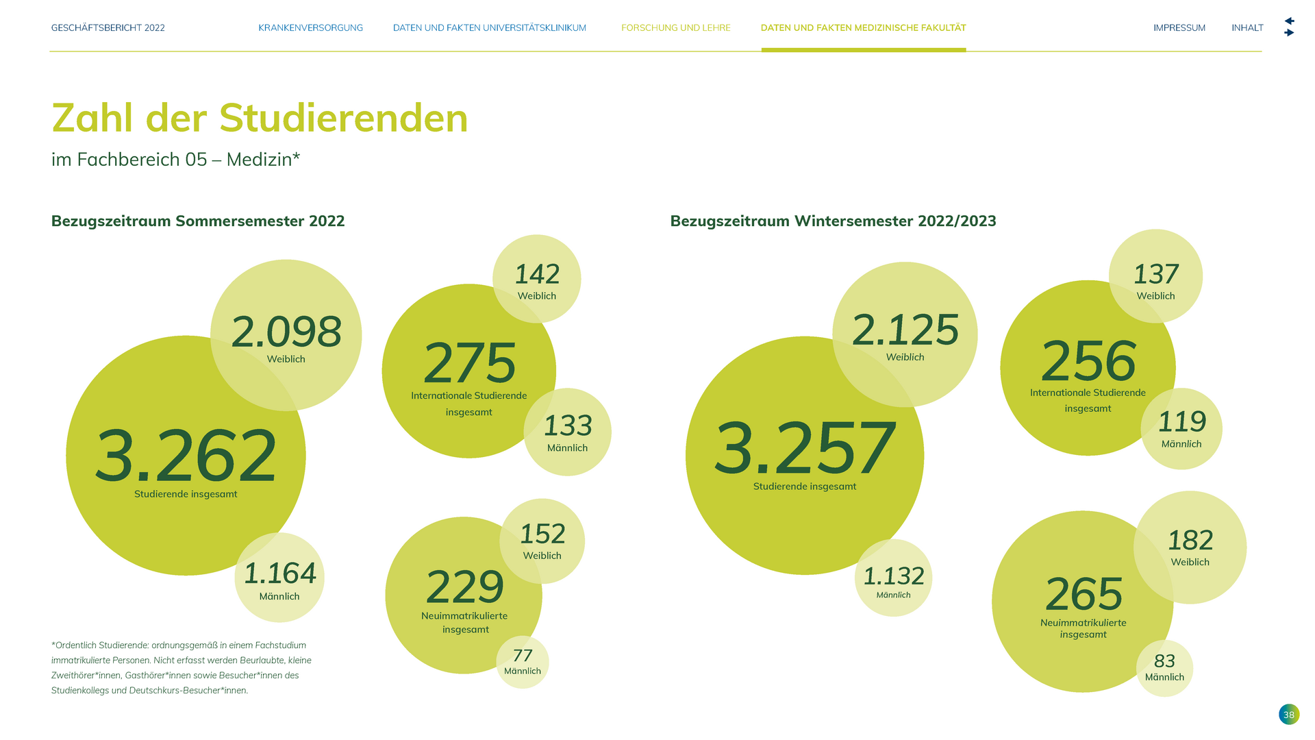 UKM Geschäftsbericht | Anzahl Studierende 2022