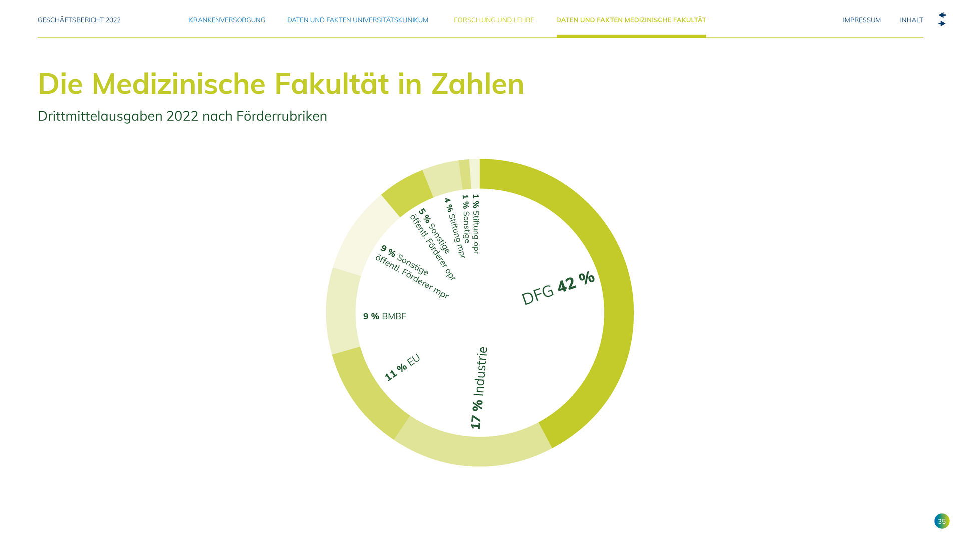 UKM Geschäftsbericht | Drittmittelausgaben 2022